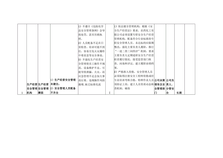 XX农药化工有限公司各岗位安全生产经营风险点（处）防控措施一览表（最新最详细最全面版本）.docx_第2页