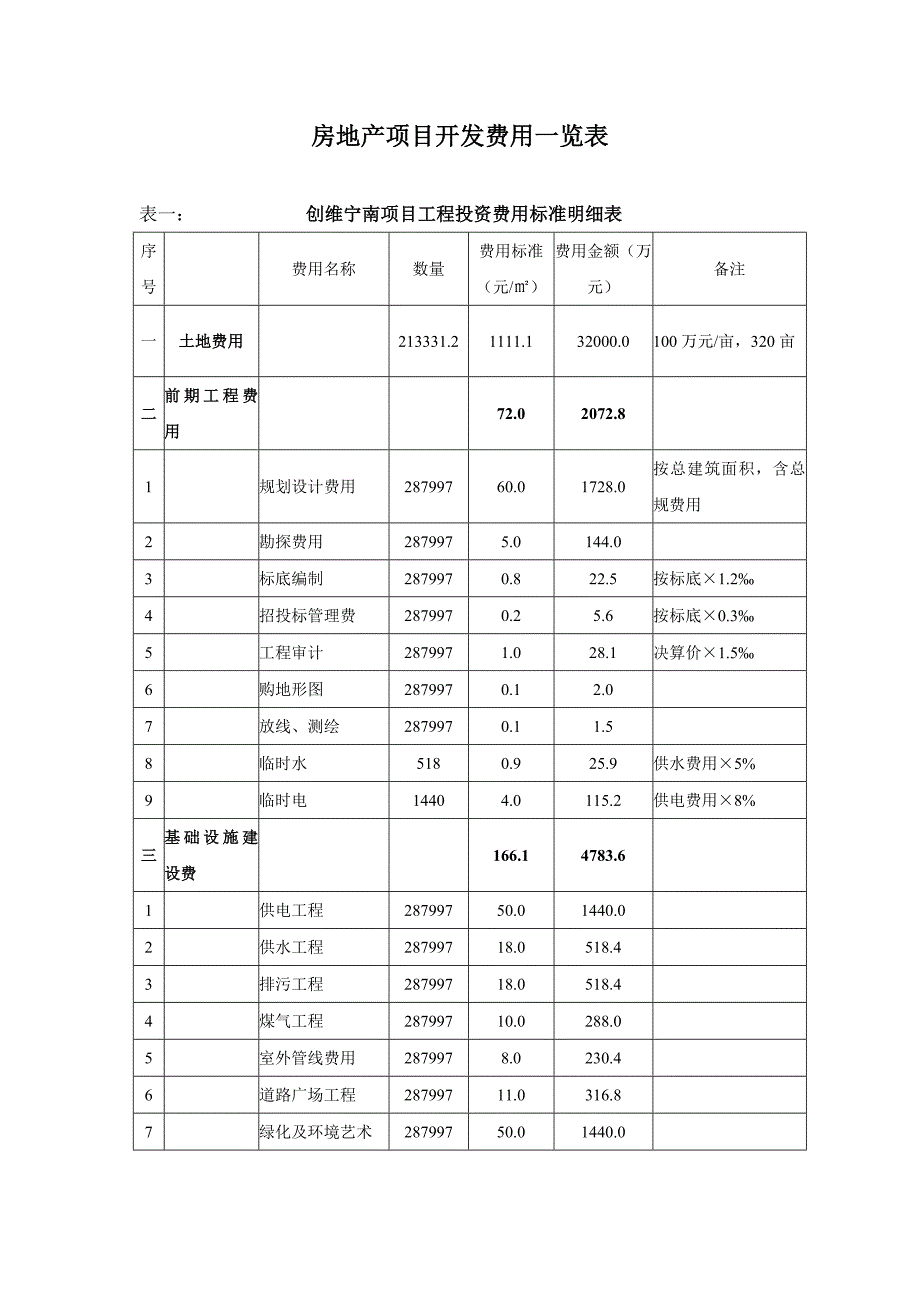 房地产项目开发费用一览表.doc_第1页