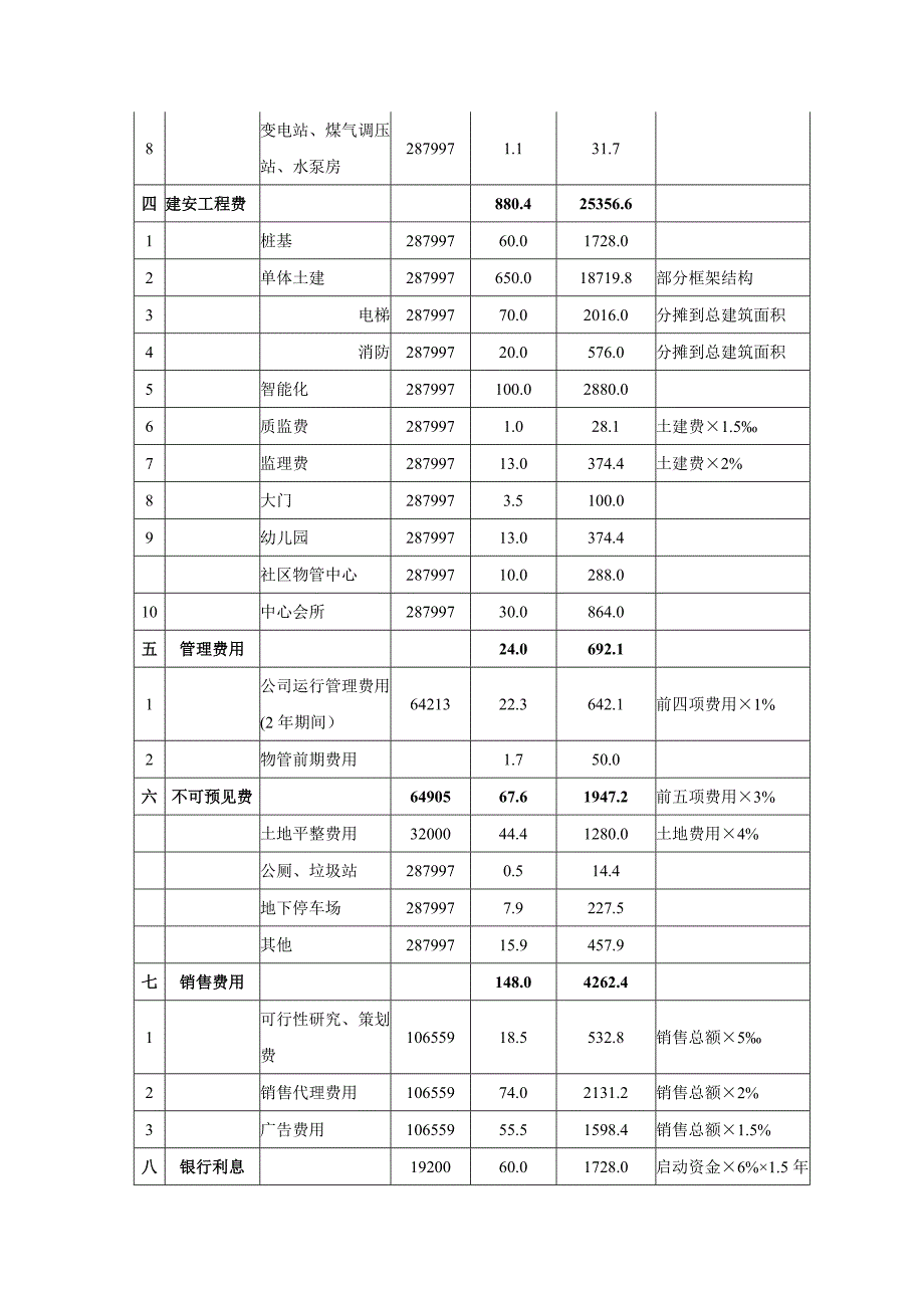 房地产项目开发费用一览表.doc_第2页