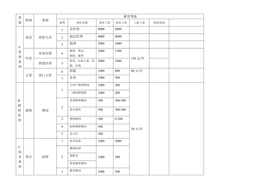 汽车4s店薪酬制度附工资标准表.doc_第3页