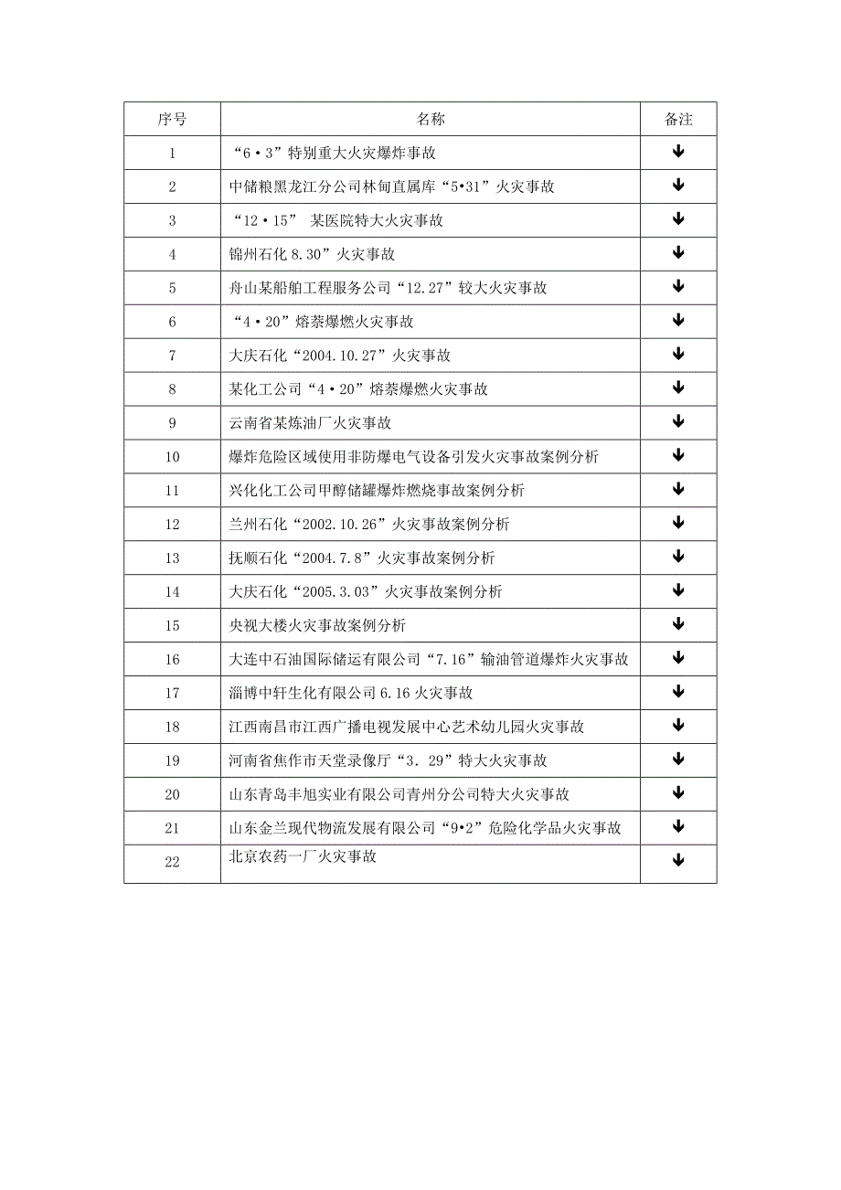 火灾事故案例总结很全的哦.doc_第1页