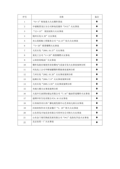 火灾事故案例总结很全的哦.doc