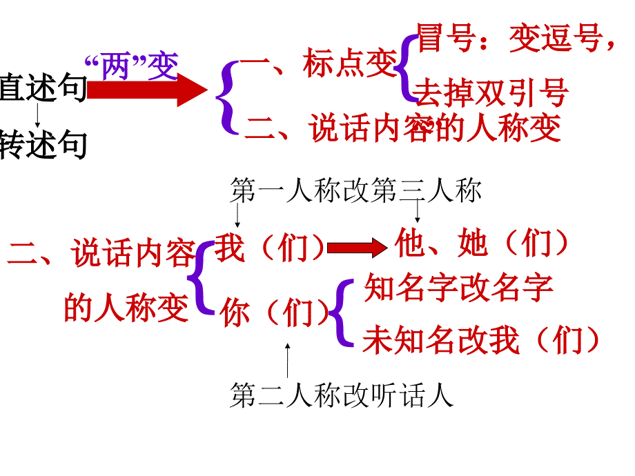 小学语文五年级直述句改转述句课件.ppt_第2页