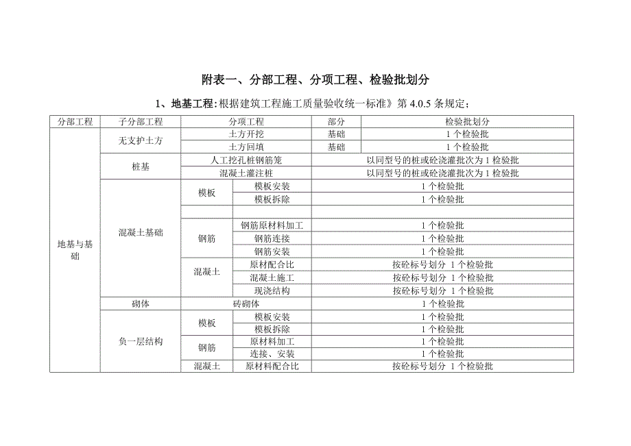 最新检验批划分方案及规范.doc_第2页