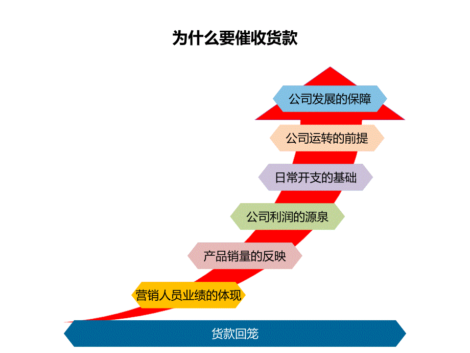 应收账款管理PPT课件.pptx_第2页