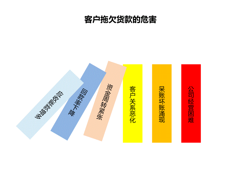 应收账款管理PPT课件.pptx_第3页