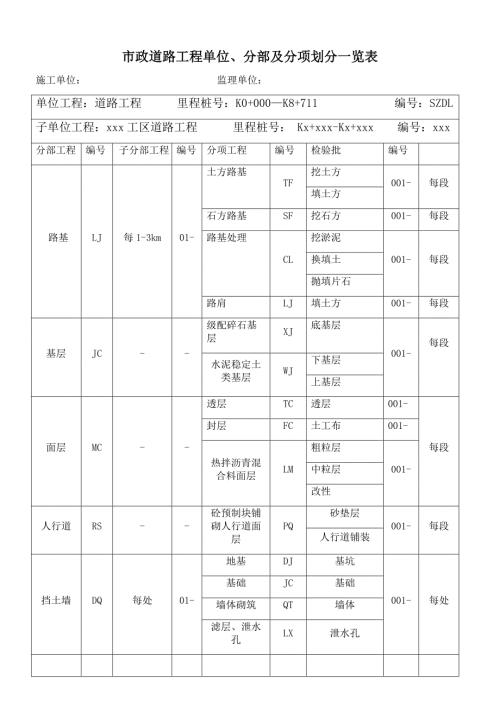 市政道路单位分部及分项工程划分一览表.doc