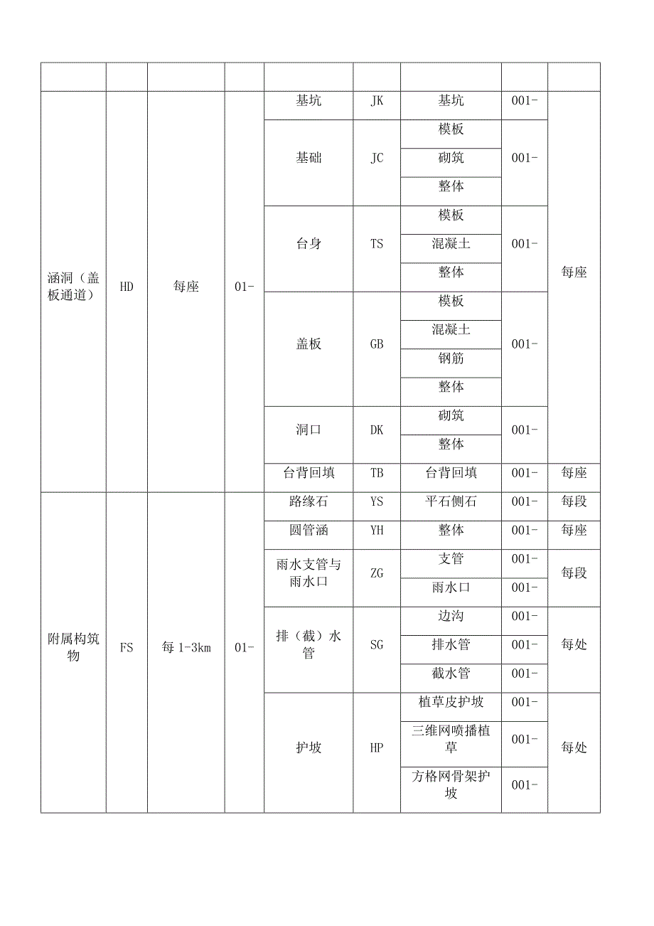 市政道路单位分部及分项工程划分一览表.doc_第2页