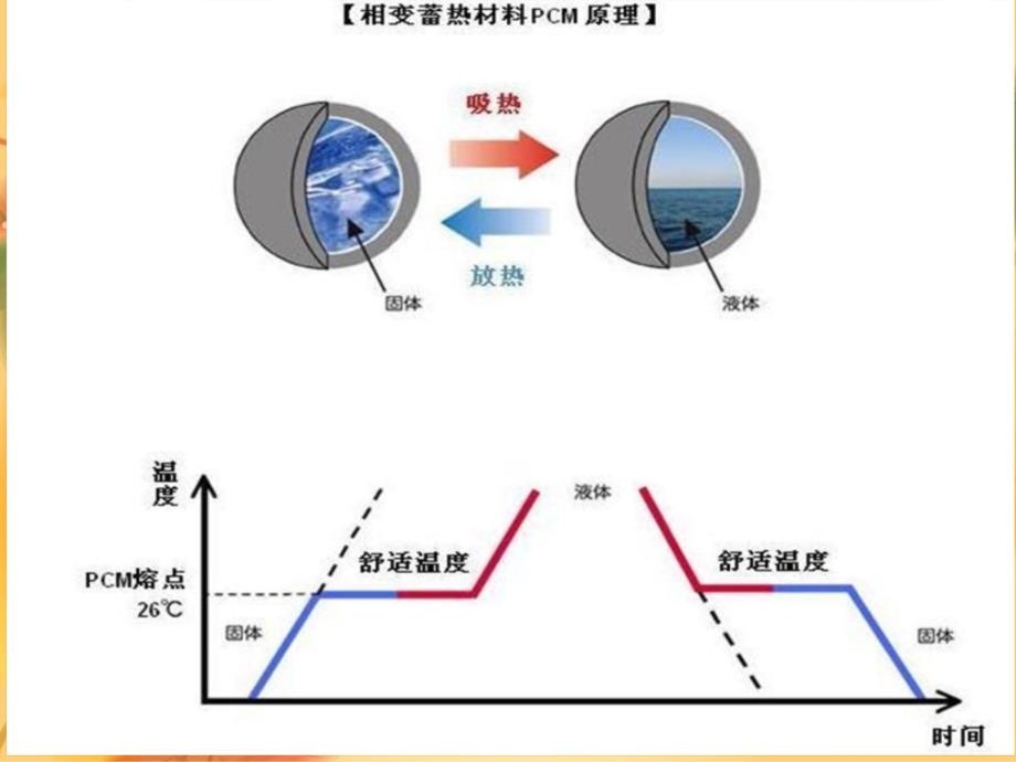 相变储能材料ppt课件.ppt_第3页