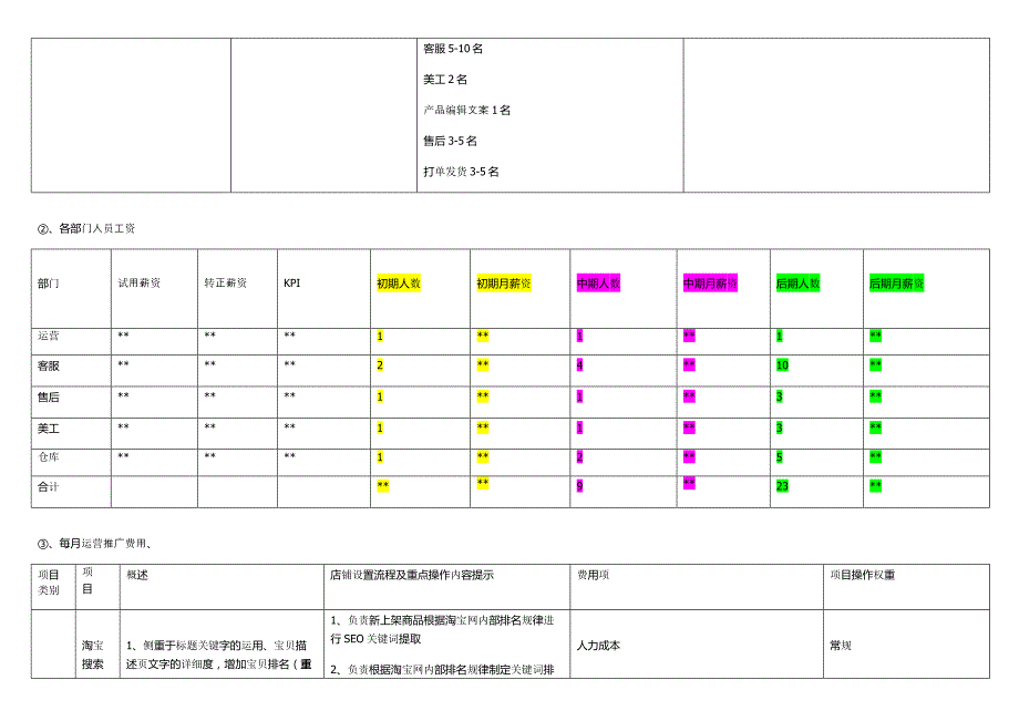 淘宝前中后期人员配备及运营成本预算.doc_第2页