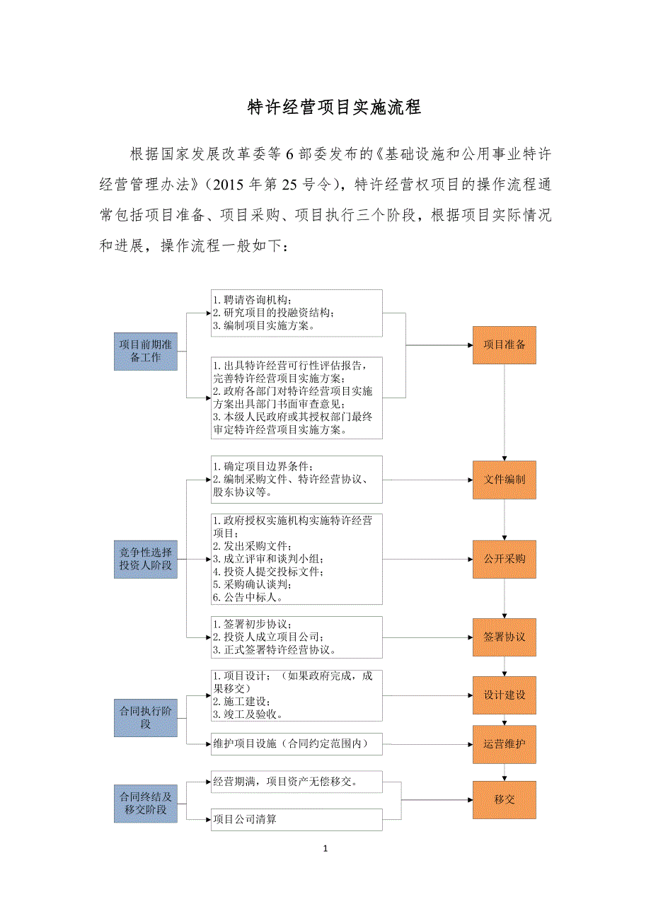 特许经营项目实施流程.doc_第1页