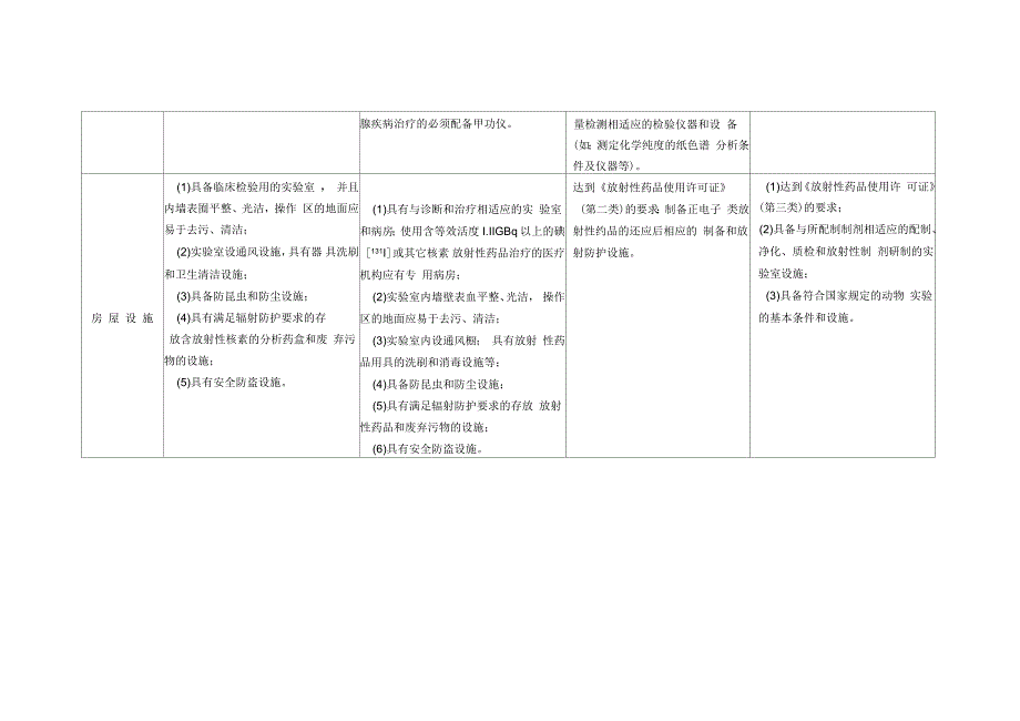 放射性药品使用许可证类别及相应条件对照表.docx_第3页