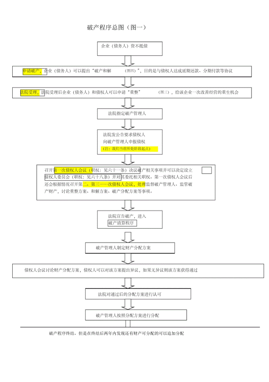 新修订破产流程图.docx_第1页
