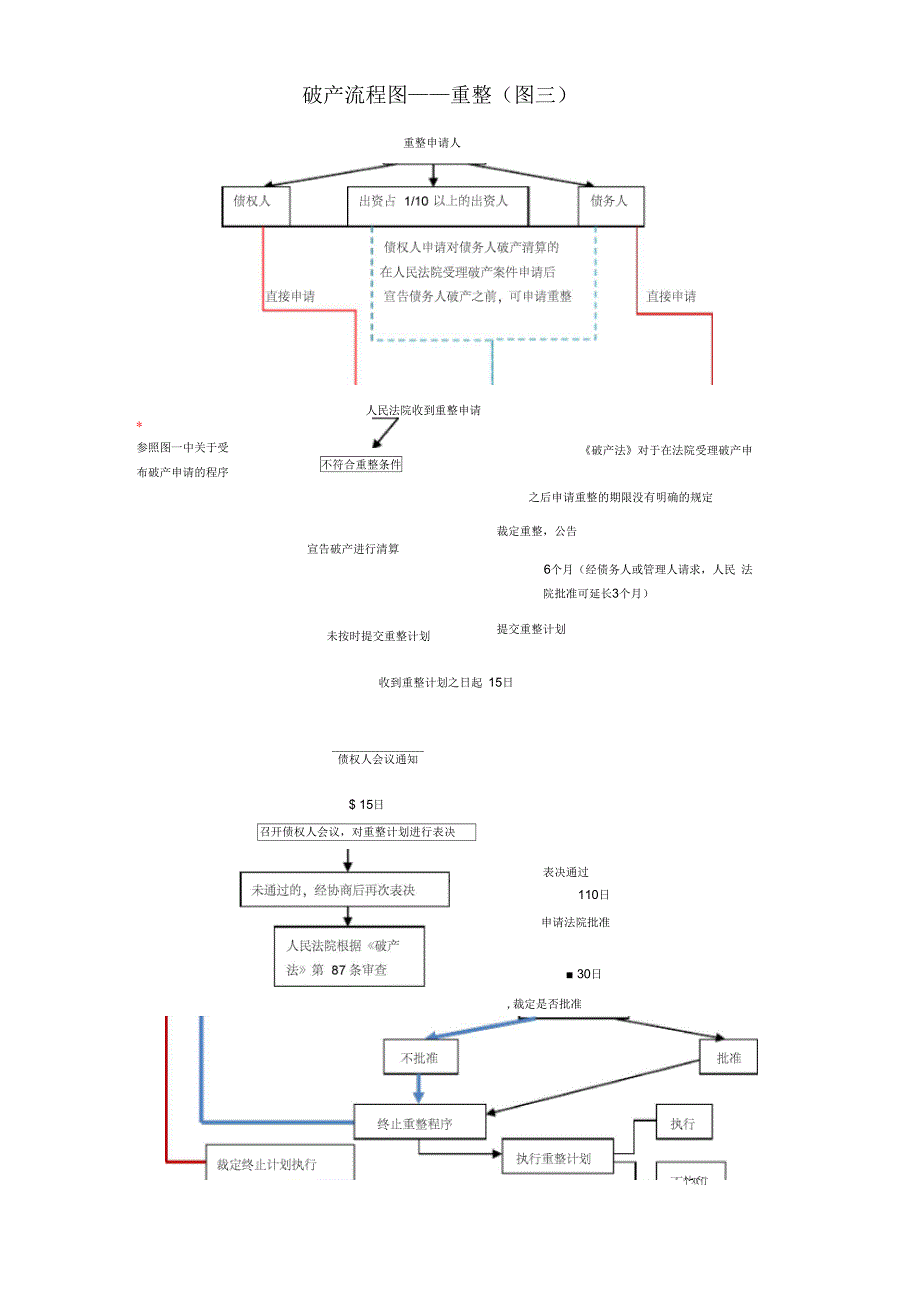 新修订破产流程图.docx_第3页