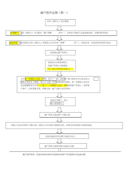 新修订破产流程图.docx