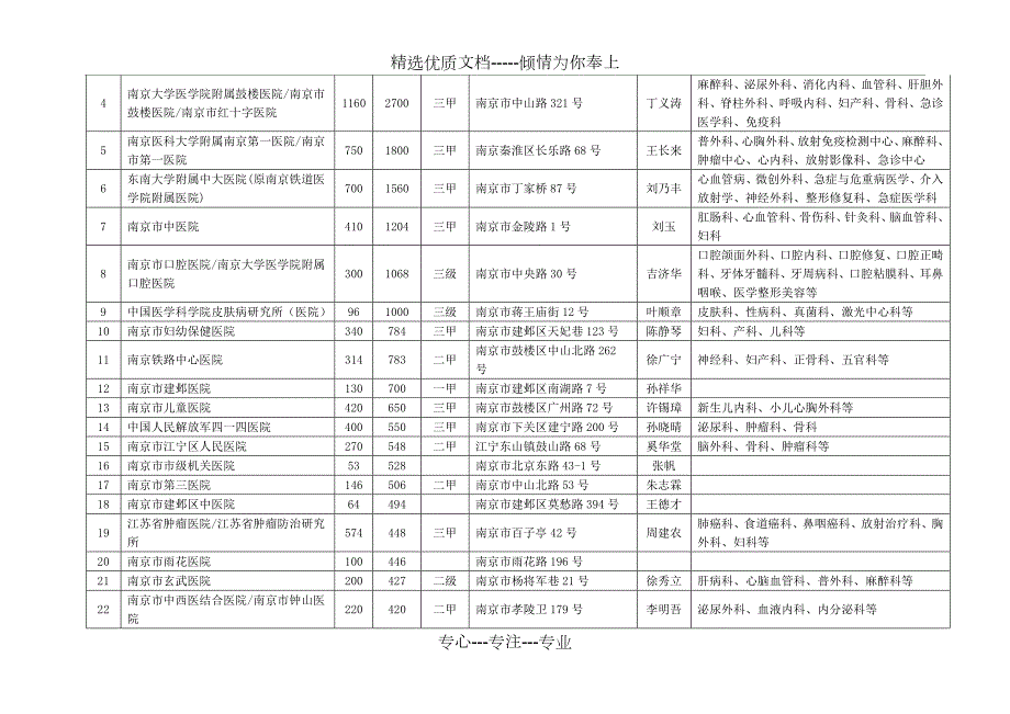 江苏各城市医院列表.doc_第2页