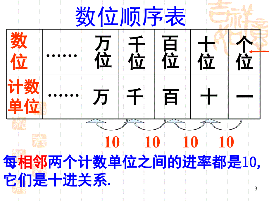 新人教版二年级数学下册万以内数的认识整理和复习一PPT课件.ppt_第3页