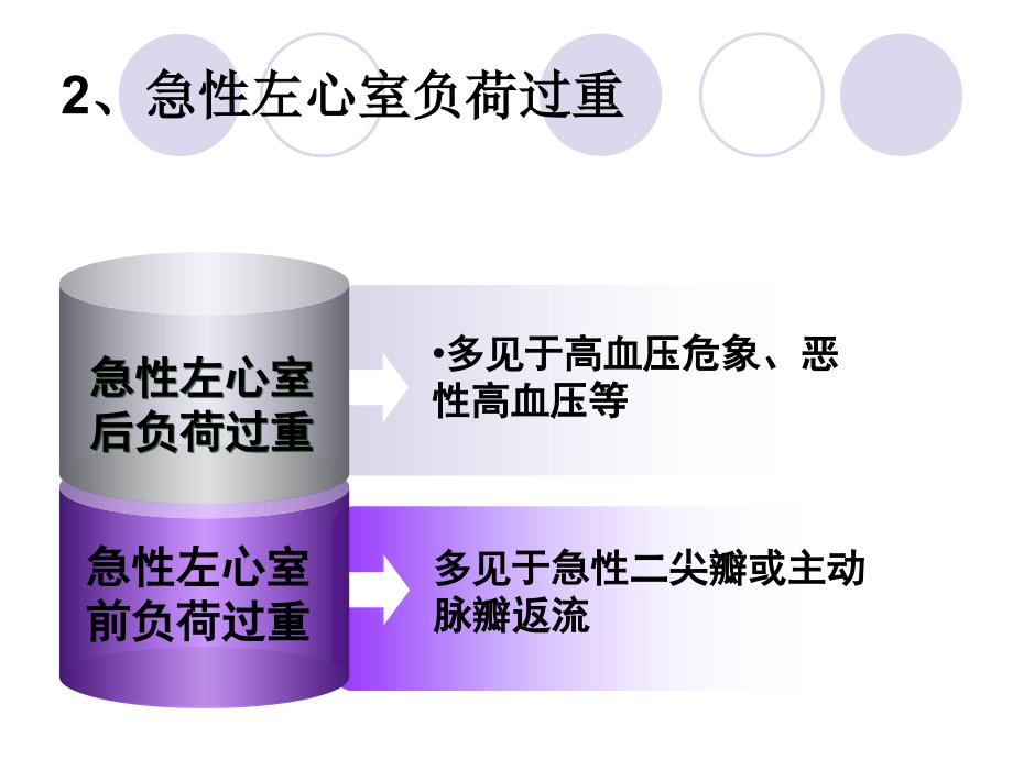 急性左心衰的急救处理PPT.ppt_第3页