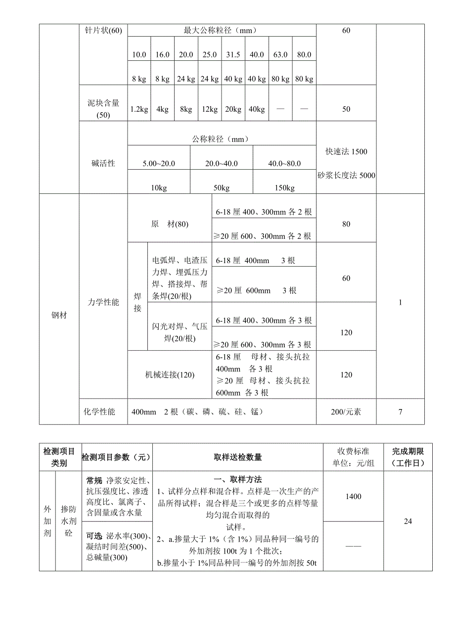 建筑工程质量检测收费项目及标准表.doc_第2页