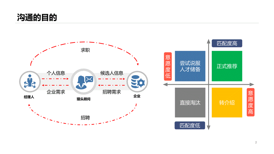 猎头顾问基本话术进阶篇PPT.pptx_第2页