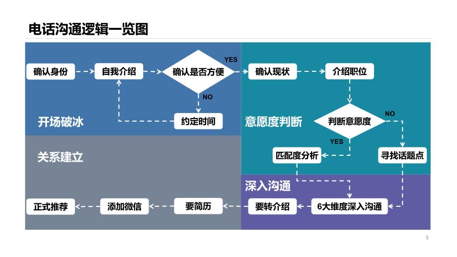 猎头顾问基本话术进阶篇PPT.pptx_第3页