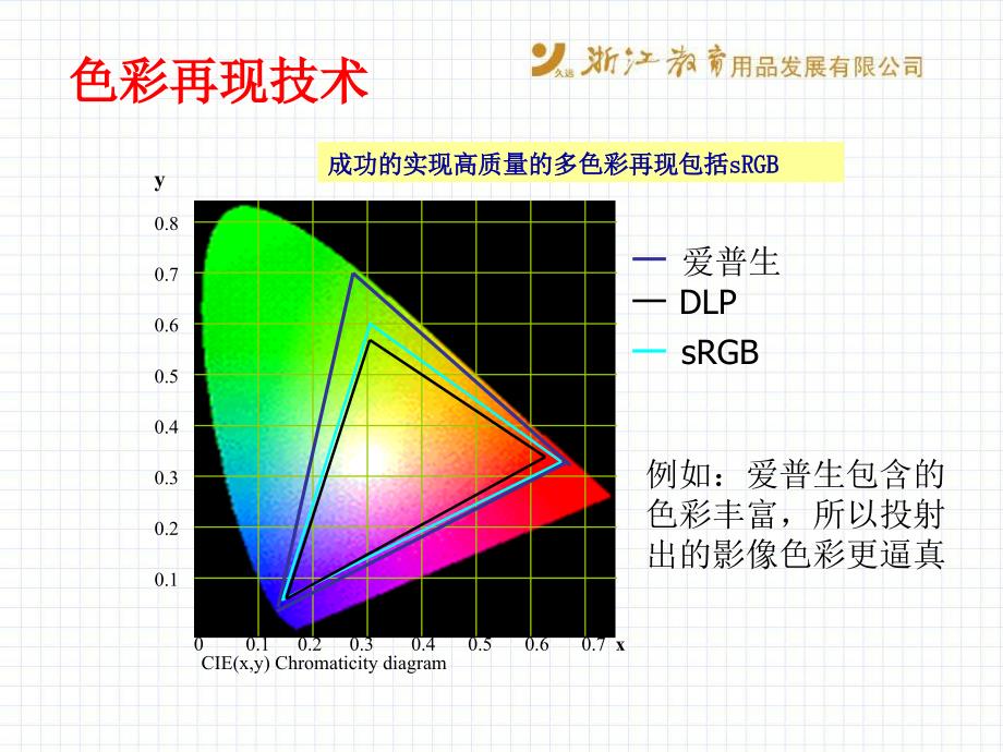 投影机基本知识培训.ppt_第3页
