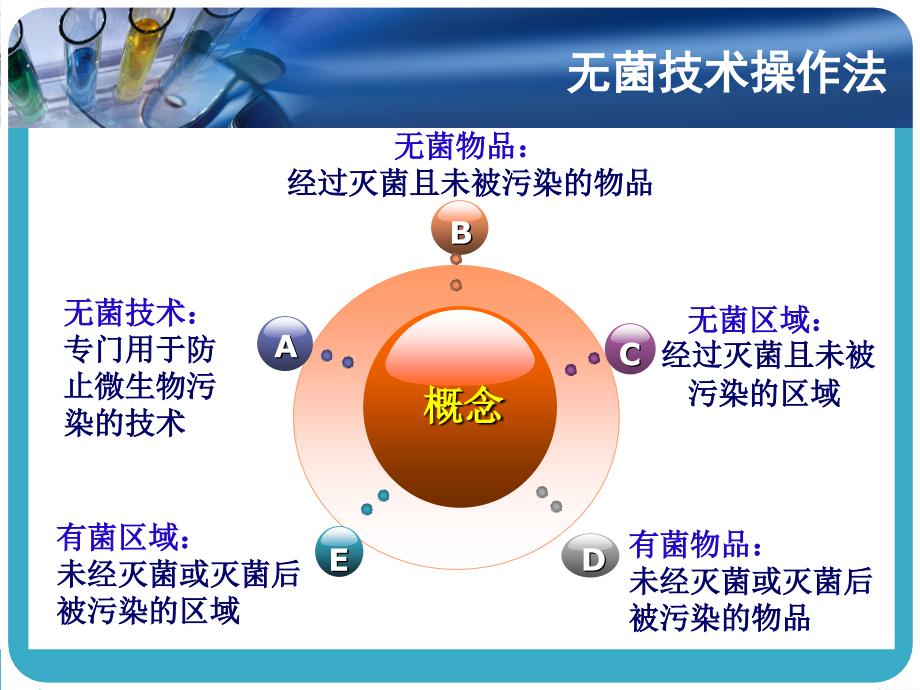 无菌技术操作PPT课件.ppt_第3页