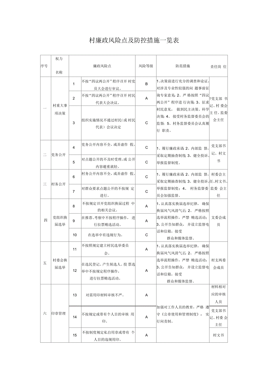 村廉政风险点及防控措施一览表档.docx_第1页