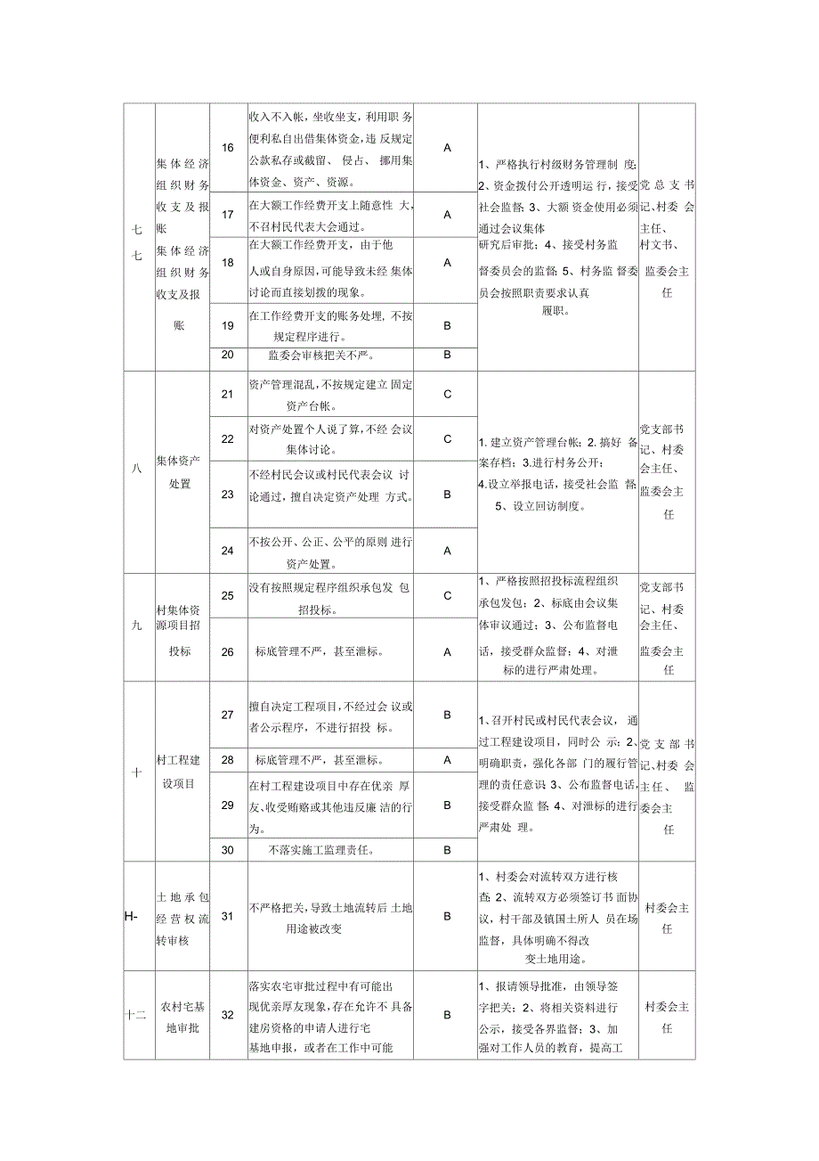 村廉政风险点及防控措施一览表档.docx_第2页