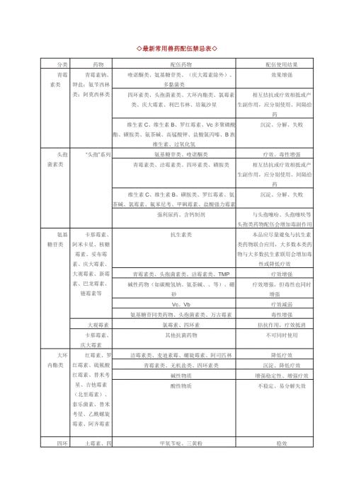 最新常用兽药配伍禁忌表.doc
