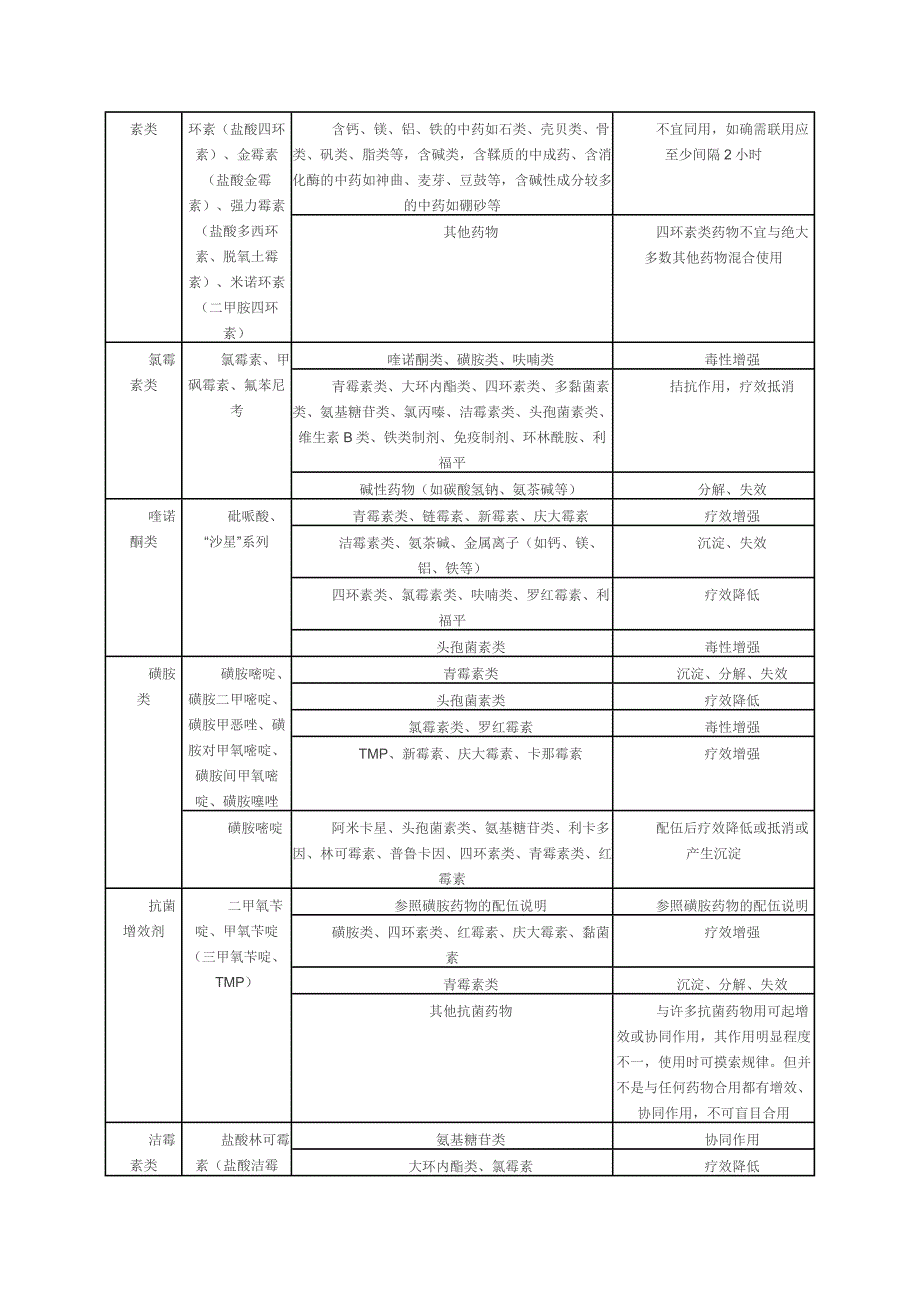 最新常用兽药配伍禁忌表.doc_第2页