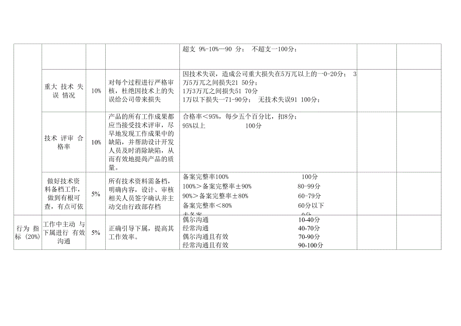 技术总工绩效考核表.docx_第2页