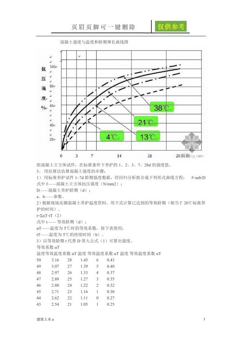混凝土强度与温度和龄期增长曲线图稻谷文书.doc