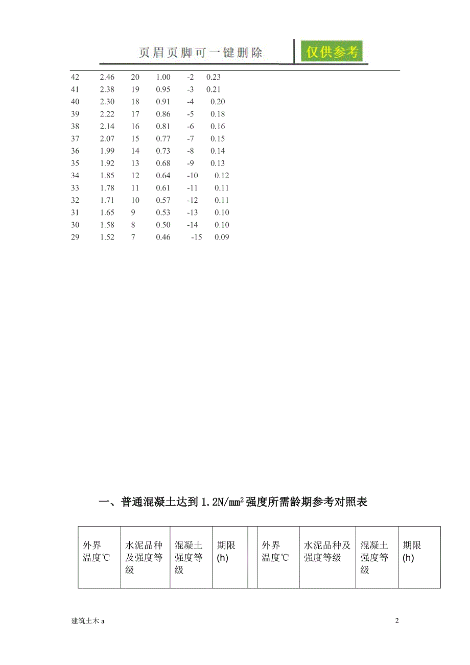 混凝土强度与温度和龄期增长曲线图稻谷文书.doc_第2页