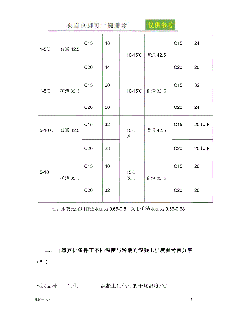 混凝土强度与温度和龄期增长曲线图稻谷文书.doc_第3页