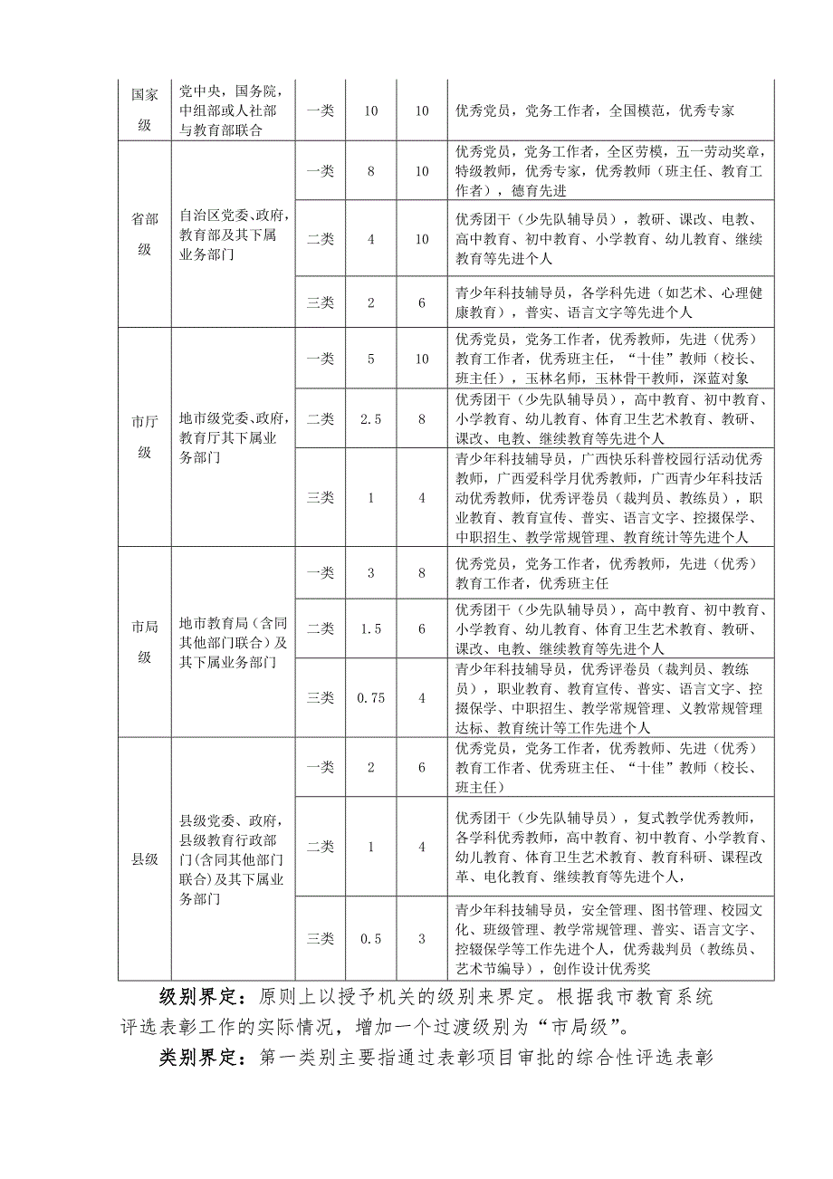 广西中小学教师专业技术职务资格评审评分实施细则.doc_第3页