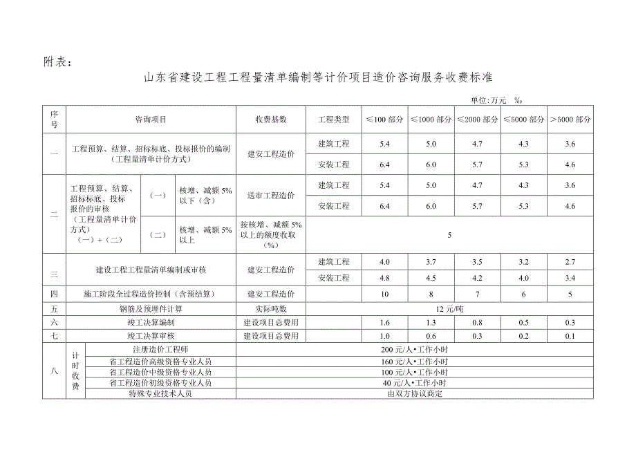 山东省建设工程工程量清单编制等计价项目造价咨询服务收费标准.doc_第2页