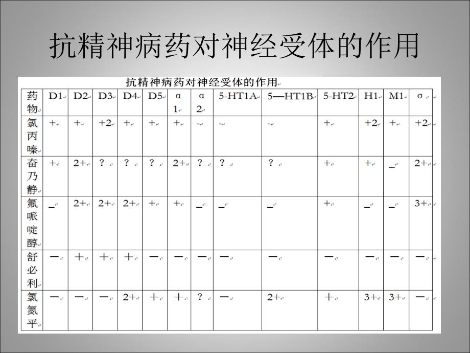 抗精神病药中毒抢救治疗.ppt_第3页