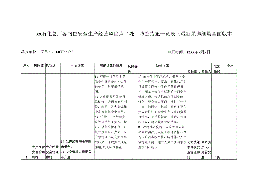 XX石化总厂各岗位安全生产经营风险点（处）防控措施一览表（最新最详细最全面版本）.docx_第1页