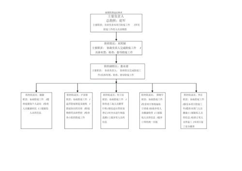 疫情防控组织体系.docx