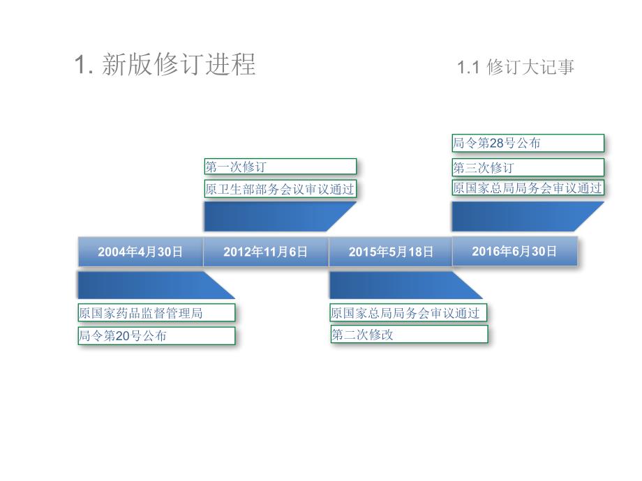 新版GSP药品经营质量管理规范解读.ppt_第3页