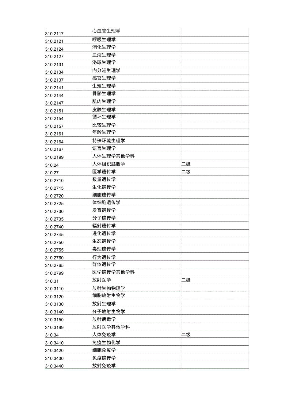 最新医学学科专业分类及代码.doc_第2页