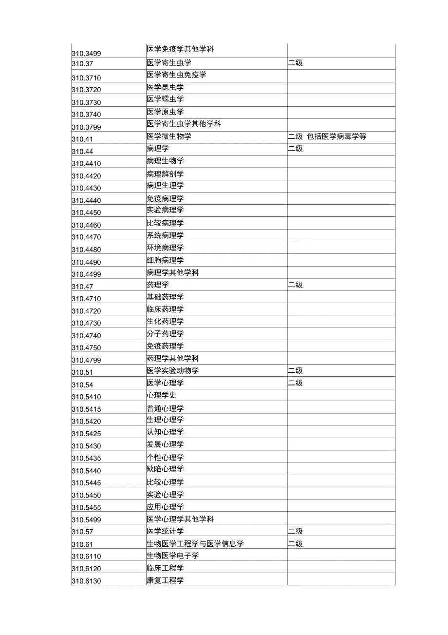 最新医学学科专业分类及代码.doc_第3页