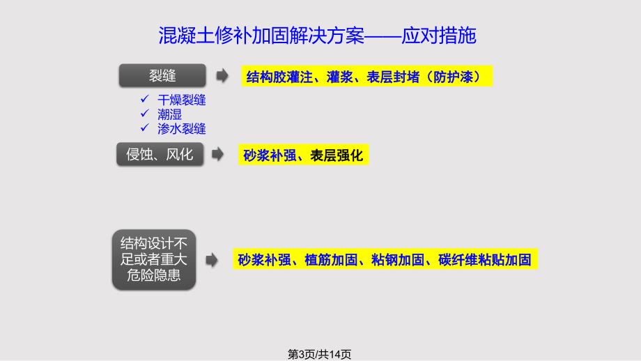 混凝土修补加固解决方案PPT课件.pptx_第3页