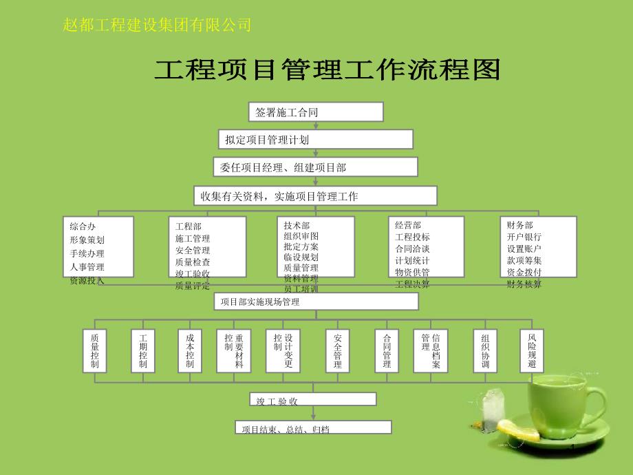 建筑公司各项工作流程图.ppt_第1页