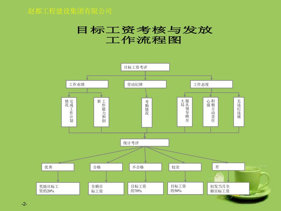 建筑公司各项工作流程图.ppt_第2页