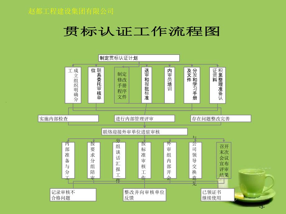 建筑公司各项工作流程图.ppt_第3页