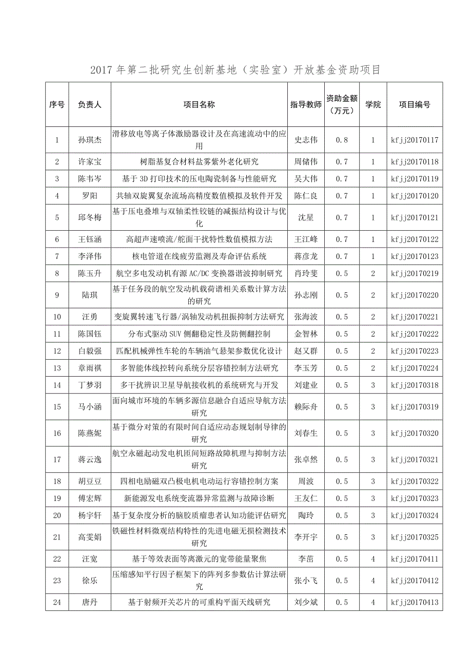 开放立项资助项目南京航空航天大学研究生院.doc_第2页