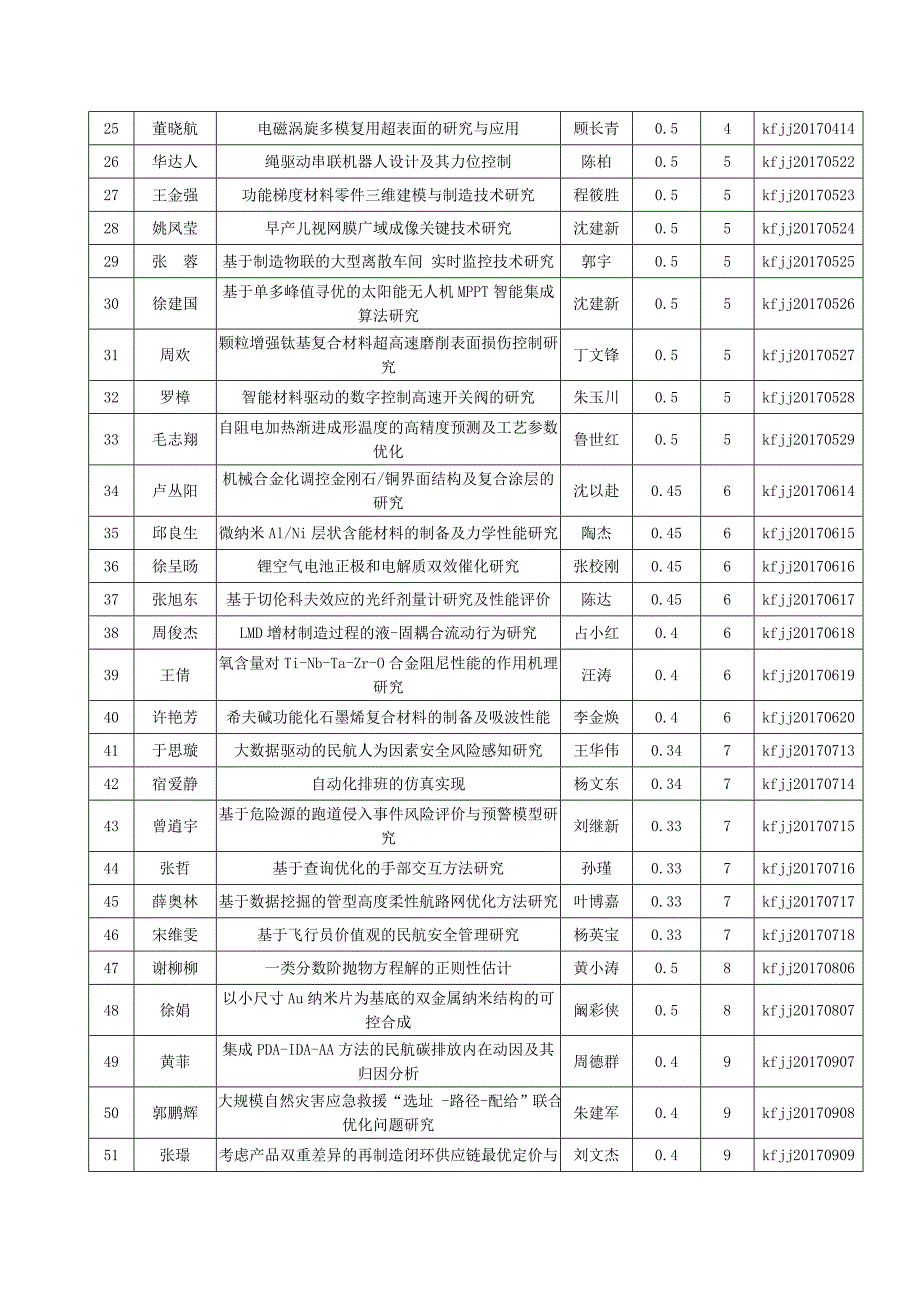 开放立项资助项目南京航空航天大学研究生院.doc_第3页