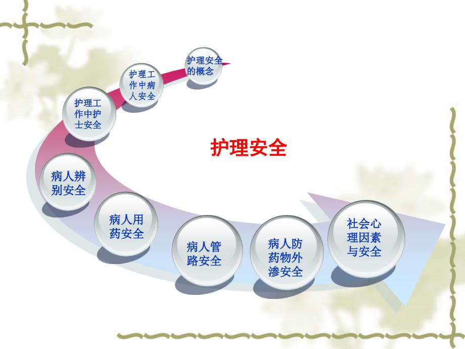 护理安全appt课件.ppt_第2页